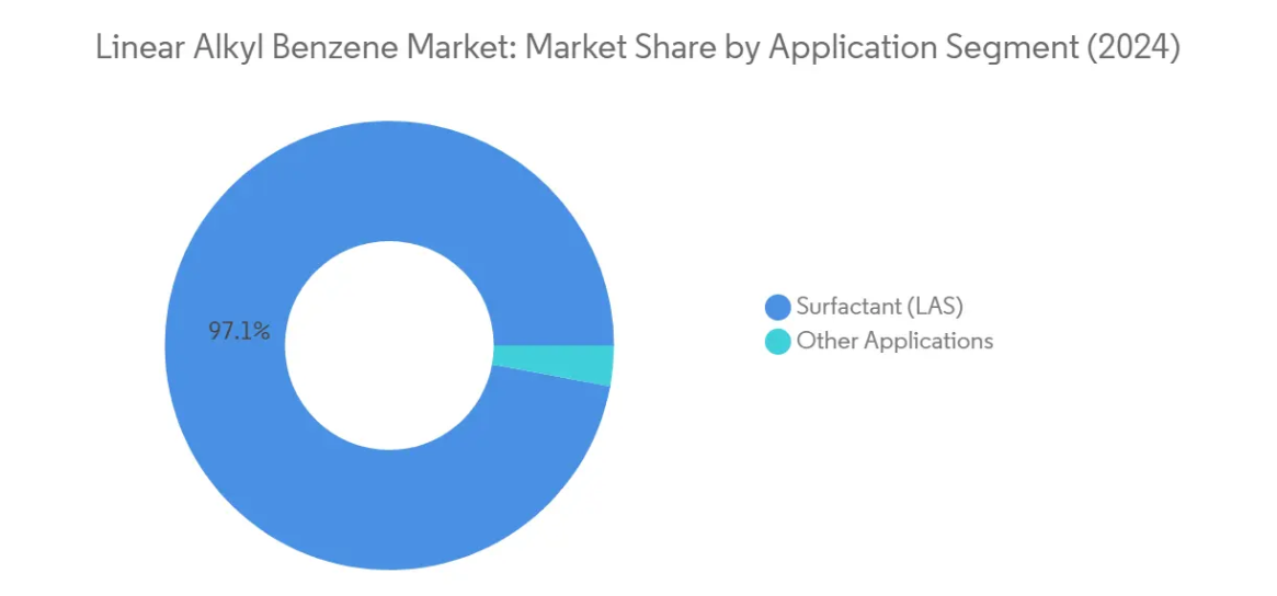 Market Analysis of Linear Alkyl Benzene (LAB) Market: Chart for By Application